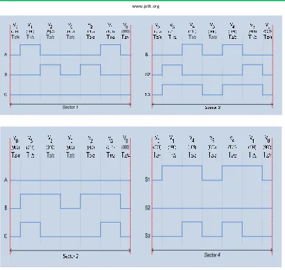 Fig. 5 : Shows space vector PWM switching patterns at each sector 