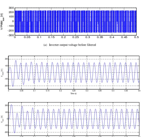 Fig. 6:  Shows simulated output voltage waveforms at starting. 