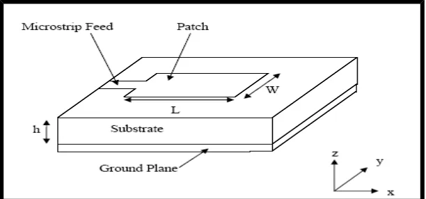 Gambar 2.14 Antena Mikrostrip