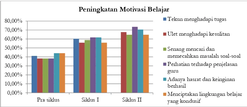 Gambar 1. Grafik Peningkatan Motivasi Belajar 