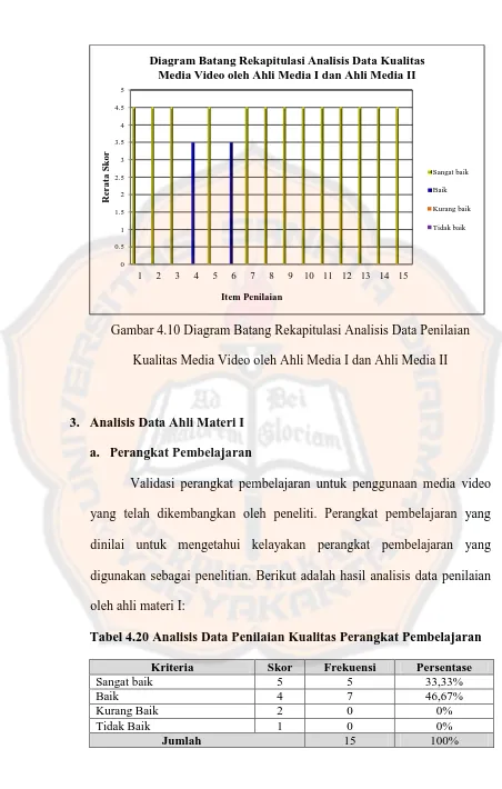 Tabel 4.20 Analisis Data Penilaian Kualitas Perangkat Pembelajaran 