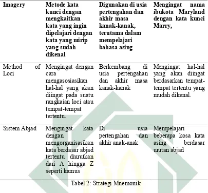 Tabel 2: Strategi Mnemonik 