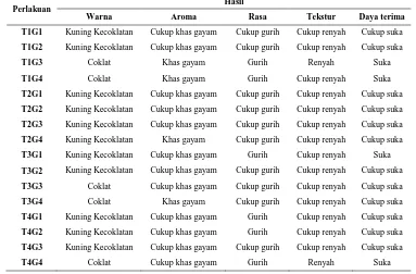 Tabel 4.1 Hasil uji organoleptik stik tepung terigu dan tepung gayam dengan perbandingan berbeda