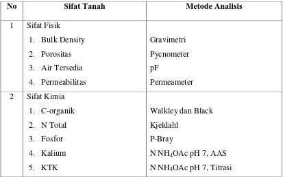 Tabel 1. Metode analisis sifat fisik dan kimia tanah 