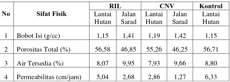 Tabel 2. Nilai rata-rata  sifat fisik tanah pada plot penelitian CIFOR 