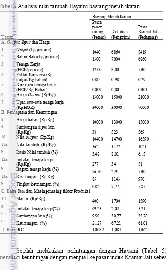 Tabel 5 Analisis nilai tambah Hayami bawang merah ikatan  