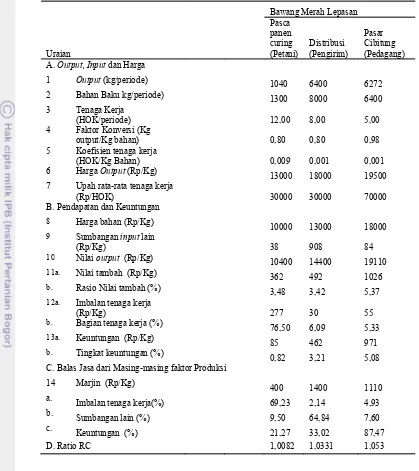 Tabel 6 Analisis rantai nilai bawang merah lepasan  
