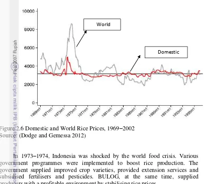 Figure 2.6 Domestic and World Rice Prices, 1969–2002 