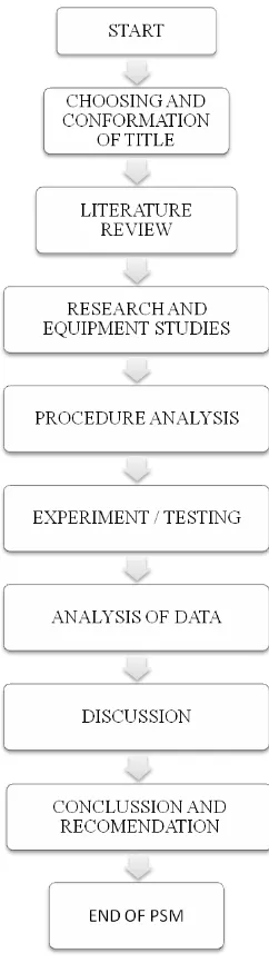 Figure 1.1: Flow Chart of PSM 