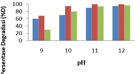 Gambar 5. Kurva hubungan pH terhadap persentase degradasi metilen biru