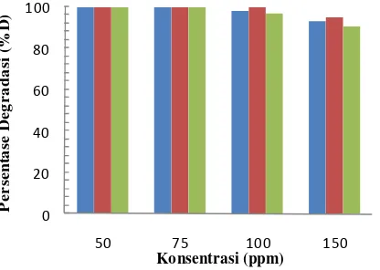 Gambar 6. Kurva fotodegradasi dengan variasi konsentrasi awal metilen bir