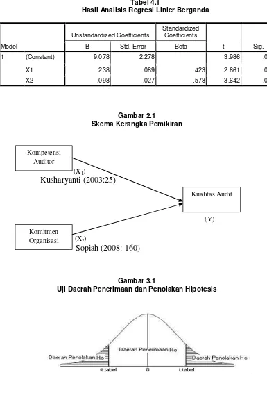 Tabel 4.1 Hasil Analisis Regresi Linier Berganda 