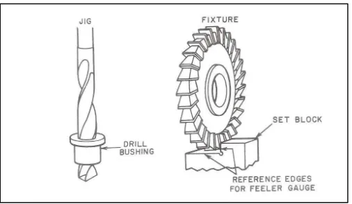 Figure 2.2: Template Jigs (Hoffman, 2004). 