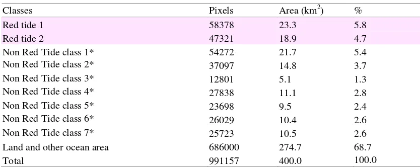 Table 1. Result summary of the statistical analysis of the classified image