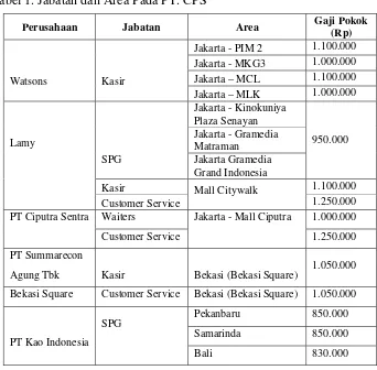 Tabel 1. Jabatan dan Area Pada PT. CPS 