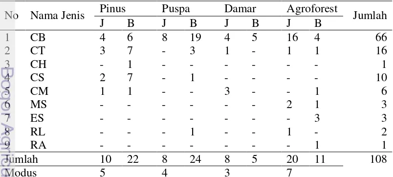 Tabel 2  Komposisi kelelawar Megachiroptera berdasarkan jenis kelamin dan 