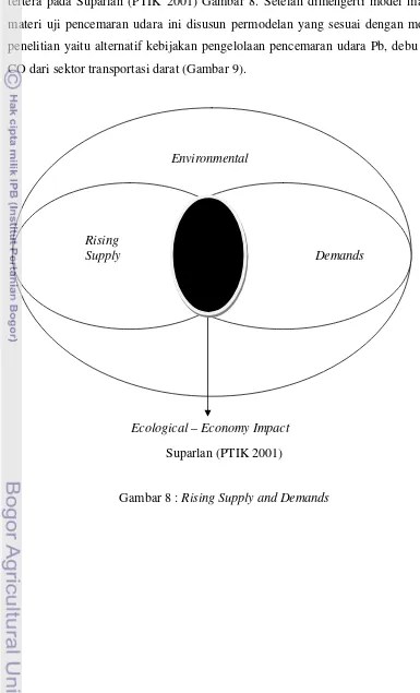 Gambar 8 : Rising Supply and Demands 