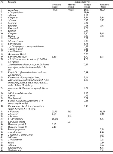 Tabel 1. Analisis kandungan Senyawa Minyak atsiri Rimpang Lempuyang Gajah (Z. 