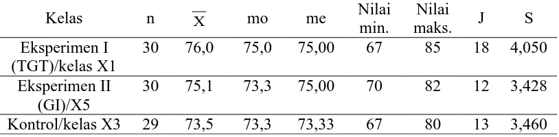 Tabel 1. Perbandingan rata-rata hasil belajar siswa  antara kelas kontrol dan kelas eksperiman