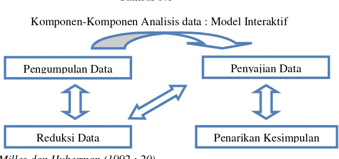 Gambar 3.1 Komponen-Komponen Analisis data : Model Interaktif 
