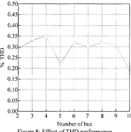 Figure 8: Effect ofTHD performance 