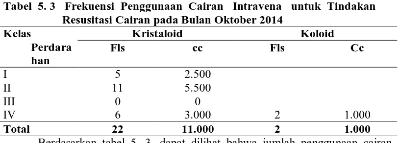Tabel  5. 3    Frekuensi  Penggunaan  Cairan   Intravena   untuk  Tindakan          Resusitasi Cairan pada Bulan Oktober 2014 