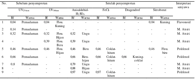 Tabel 2. Nilai Rf dari bercak ekstrak rimpang Zingiber zerumbet