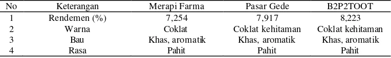 Tabel 1. Rendemen dan uji organoleptis ekstrak etanol rimpang lempuyang gajah 