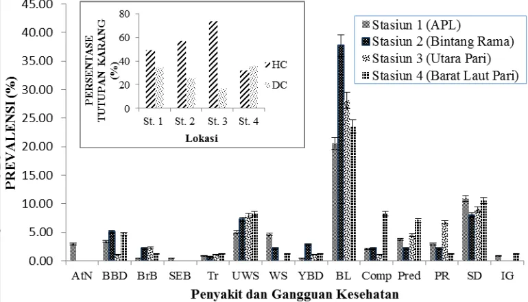 Gambar 5 Prevalensi penyakit dan gangguan kesehatan karang di empat stasiun 