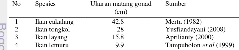Tabel 1  Ukuran matang gonad atau lenght at first maturity (LM) ikan yang   dominan tertangkap 