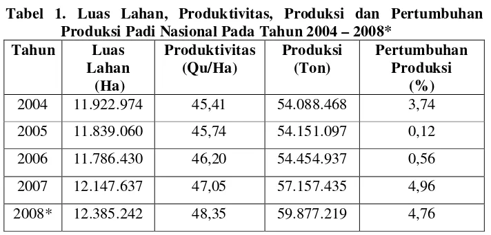 Tabel 1. Luas Lahan, Produktivitas, Produksi dan Pertumbuhan