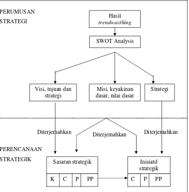 Gambar 3. Perumusan Inisiatif Strategik, Mulyadi (2007)