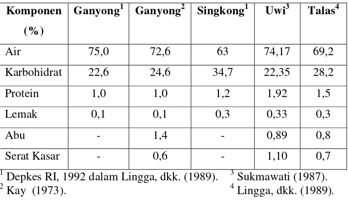 Tabel 2. Komposisi Kimia Umbi Ganyong, Singkong, Uwi dan Talas 