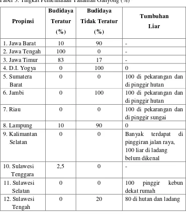 Tabel 3. Tingkat Pemelihaaan Tanaman Ganyong (%) 