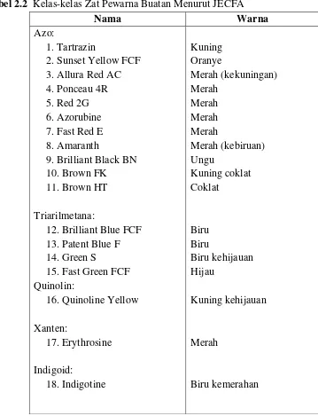 Tabel 2.2  Kelas-kelas Zat Pewarna Buatan Menurut JECFA 