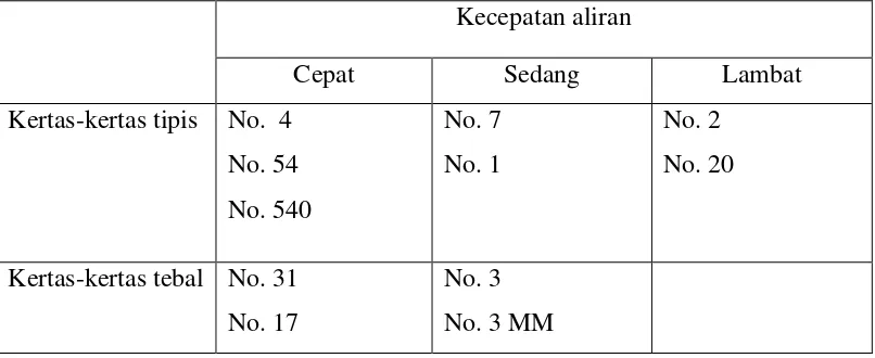 Tabel 2.4 Macam-macam Kertas Kromatografi 