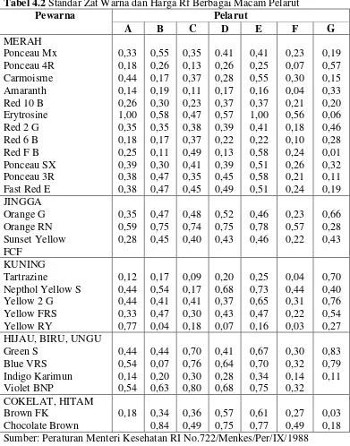 Tabel 4.2 Standar Zat Warna dan Harga Rf Berbagai Macam Pelarut 