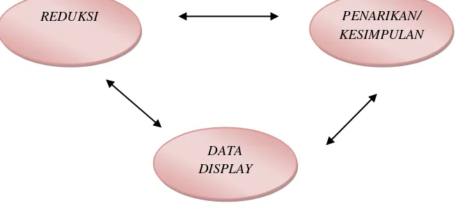 Gambar 3.3 Komponen-komponen Analis Data 