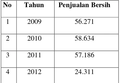 Tabel 1. Data Penjualan Bersih Ades Tahun 2009-2012 