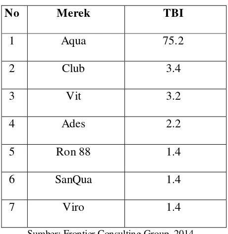 Tabel 2. Top Brand Index (TBI) Kategori Air Minum Dalam Kemasan 