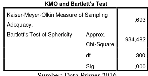 Tabel 7. KMO dan Bartlett.s Test Tahap 2 