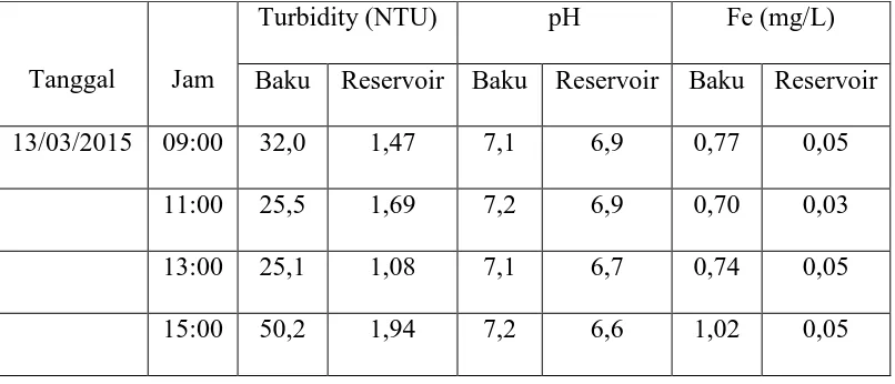 Tabel 4.1Perbandingan kadar Besi pada air baku dan air reservoir 