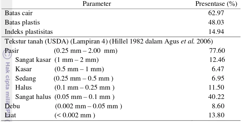 Tabel 2 Batas cair, batas plastis, indeks plastisitas dan distribusi ukuran partikel tanah 