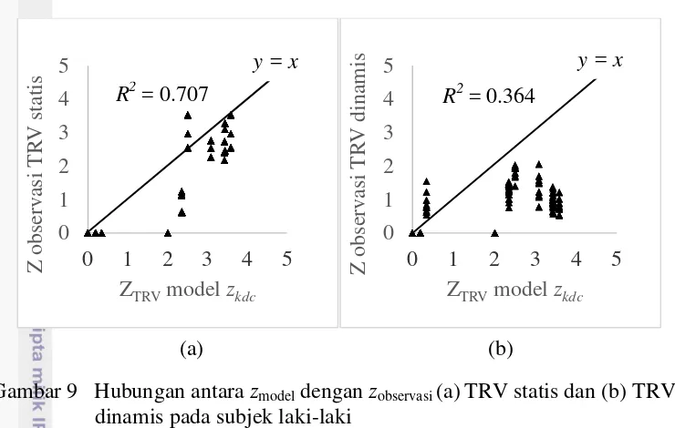 Gambar 9   Hubungan antara zmodel dengan zobservasi (a) TRV statis dan (b) TRV 