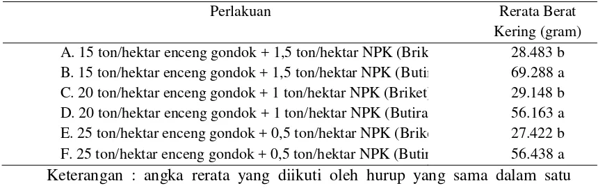 Tabel 4.  . Uji Jarak Berganda Duncan 5% terhadap Bobot kering tanaman 