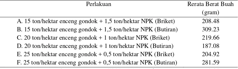 Tabel 6. Rerata Berat Buah per Tanaman. 