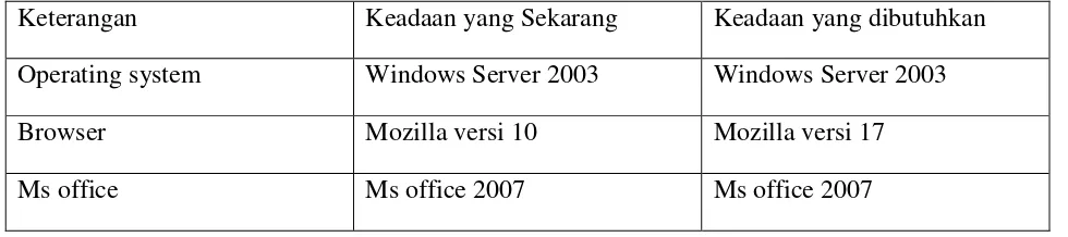 Tabel 3.4 Analisis Perangkat Lunak Server 