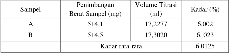 Tabel 4.1 Hasil Penetapan Kadar Hidrogen Peroksida 