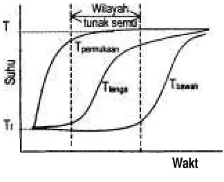 Gambar 7. Tipologi profil suhu 
