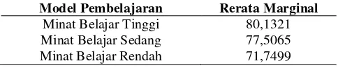 Tabel 7. Tabel Rerata Marginal Tiap Minat Belajar. 